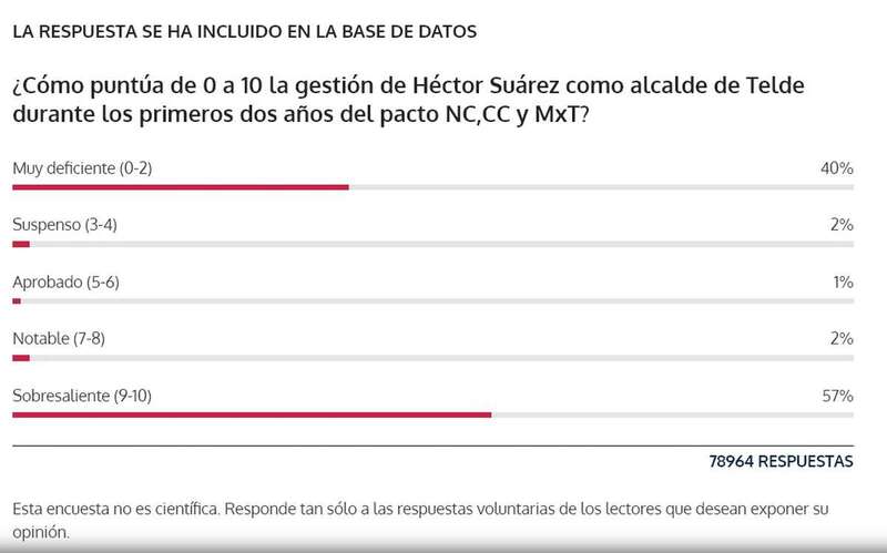 Resultados de la última encuesta acientífica de TA sobre la gestión del alcalde saliente de Telde/TA.